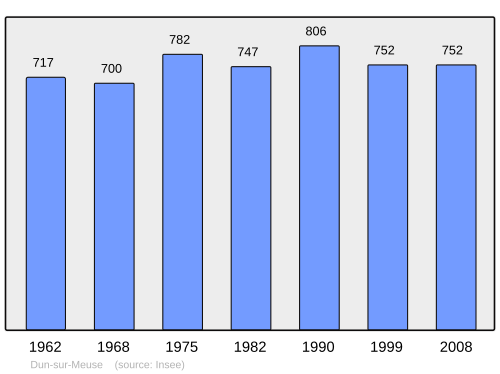Fayl:Population - Municipality code 55167.svg