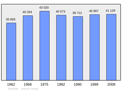 Fayl:Population - Municipality code 57672.svg