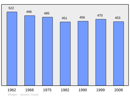 Fayl:Population - Municipality code 67537.svg