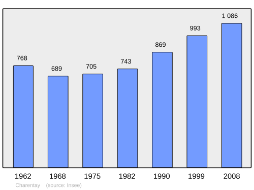 Fayl:Population - Municipality code 69045.svg