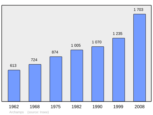 Fayl:Population - Municipality code 74016.svg