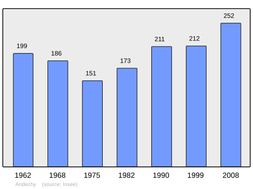 Fayl:Population - Municipality code 80023.svg