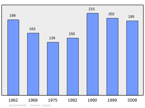 Fayl:Population - Municipality code 89402.svg