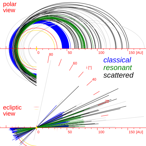 Fayl:TheKuiperBelt Projections 100AU Classical SDO.svg