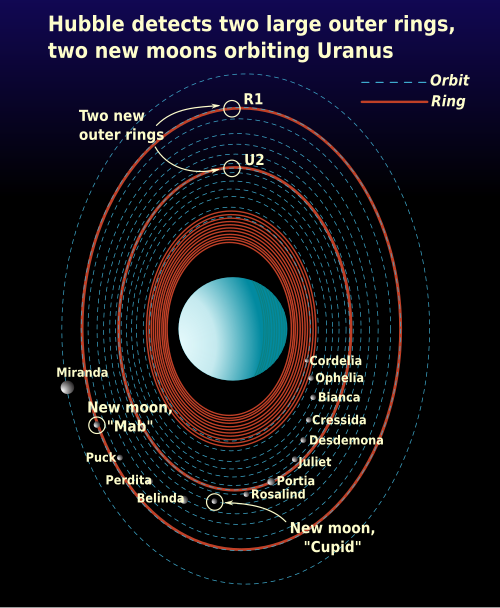 Fayl:Uranian system schematic-en.svg