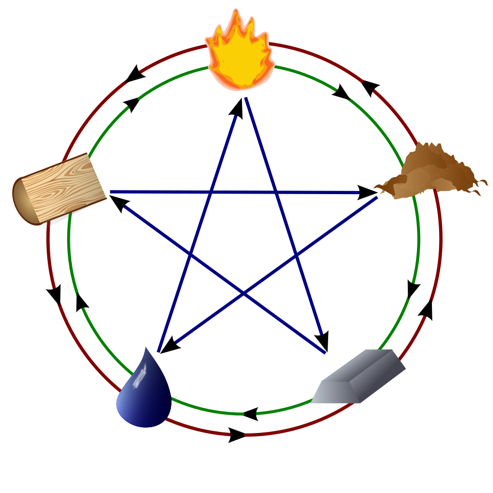Fayl:CircleOfElements3Cycles.svg