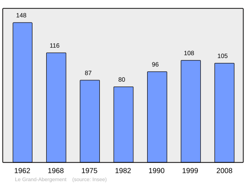 Fayl:Population - Municipality code 01176.svg
