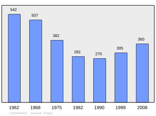 Fayl:Population - Municipality code 19058.svg