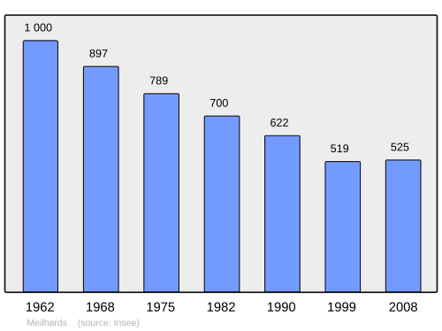 Fayl:Population - Municipality code 19131.svg