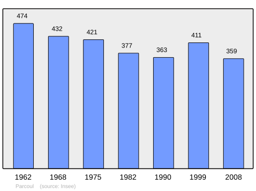 Fayl:Population - Municipality code 24316.svg