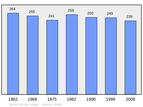Fayl:Population - Municipality code 24407.svg