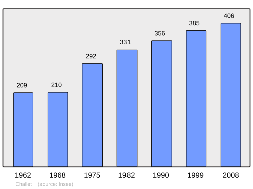 Fayl:Population - Municipality code 28068.svg