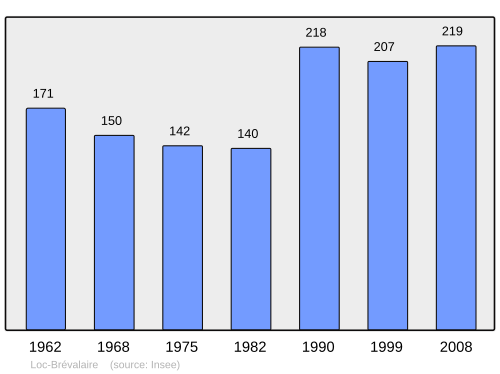 Fayl:Population - Municipality code 29126.svg