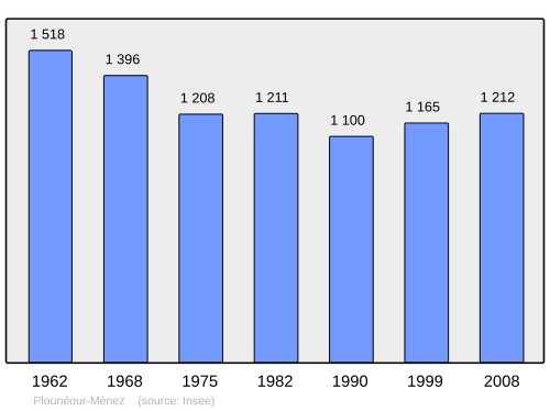 Fayl:Population - Municipality code 29202.svg