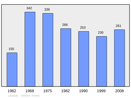 Fayl:Population - Municipality code 33231.svg