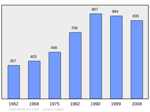 Fayl:Population - Municipality code 41206.svg