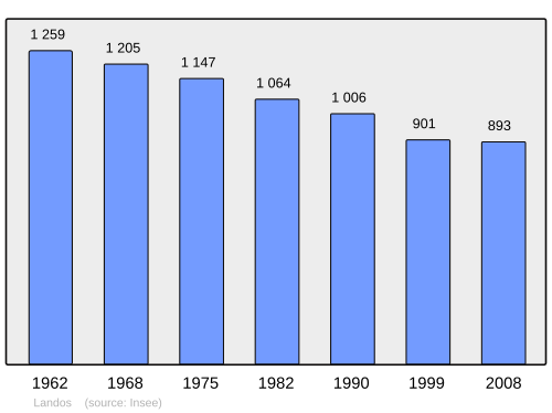 Fayl:Population - Municipality code 43111.svg