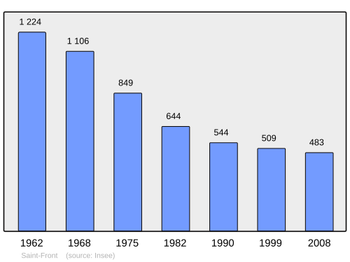 Fayl:Population - Municipality code 43186.svg