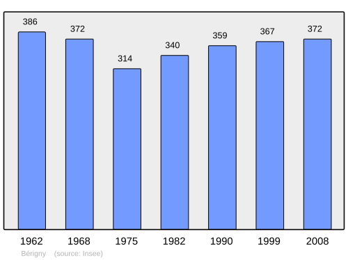 Fayl:Population - Municipality code 50046.svg