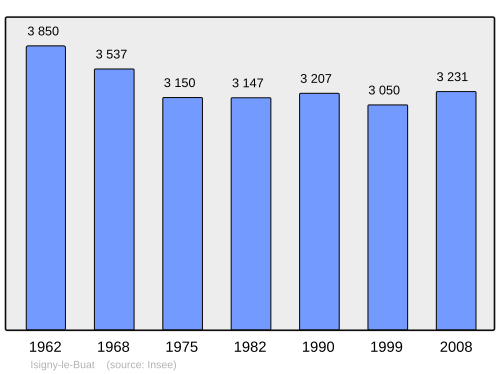 Fayl:Population - Municipality code 50256.svg