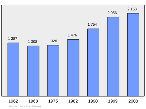 Fayl:Population - Municipality code 56005.svg