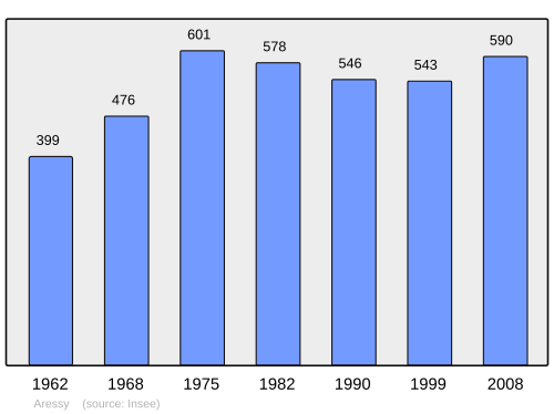 Fayl:Population - Municipality code 64041.svg