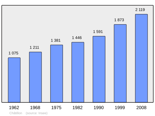 Fayl:Population - Municipality code 69050.svg