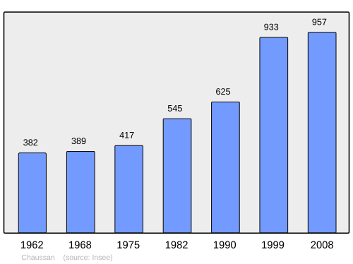 Fayl:Population - Municipality code 69051.svg