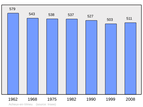 Fayl:Population - Municipality code 80004.svg