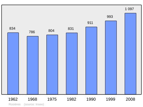 Fayl:Population - Municipality code 07199.svg
