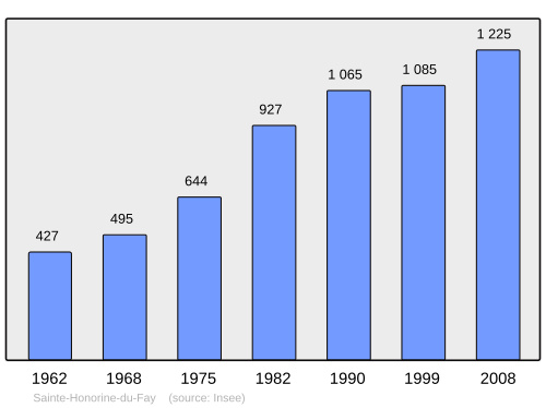 Fayl:Population - Municipality code 14592.svg