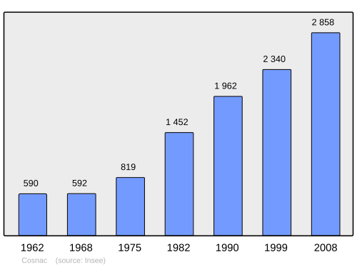 Fayl:Population - Municipality code 19063.svg