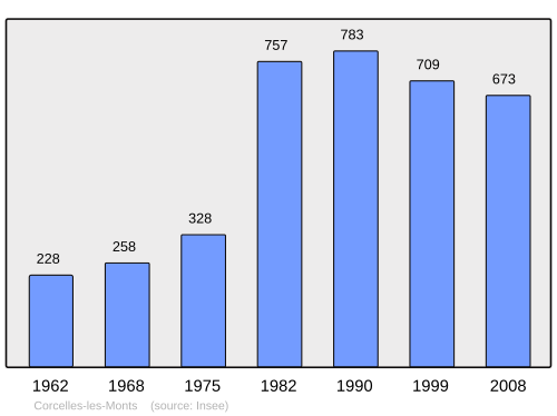 Fayl:Population - Municipality code 21192.svg