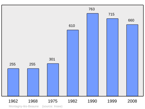Fayl:Population - Municipality code 21423.svg