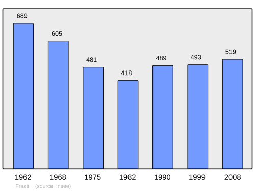 Fayl:Population - Municipality code 28161.svg