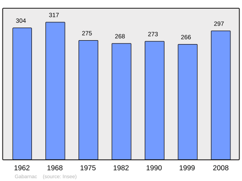 Fayl:Population - Municipality code 33176.svg