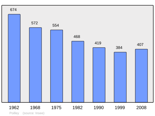 Fayl:Population - Municipality code 35230.svg