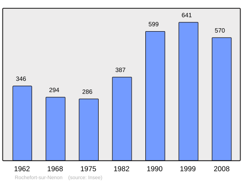 Fayl:Population - Municipality code 39462.svg