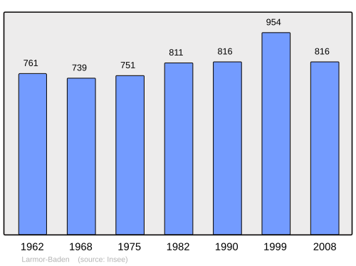Fayl:Population - Municipality code 56106.svg