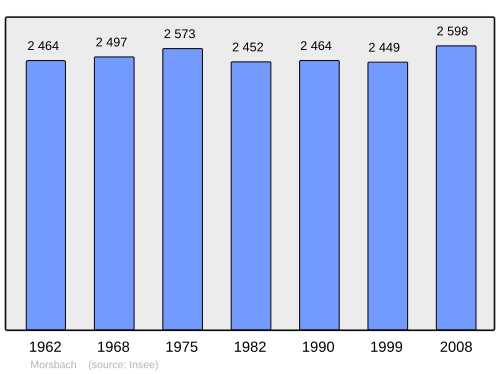 Fayl:Population - Municipality code 57484.svg