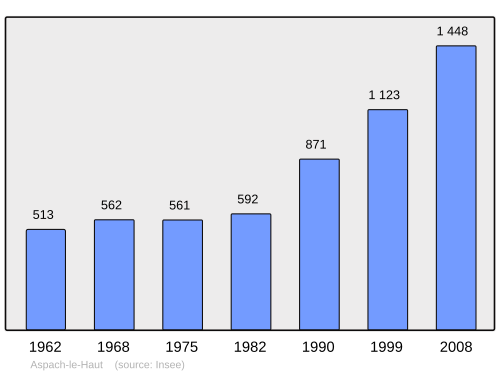 Fayl:Population - Municipality code 68012.svg