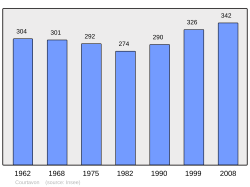 Fayl:Population - Municipality code 68067.svg