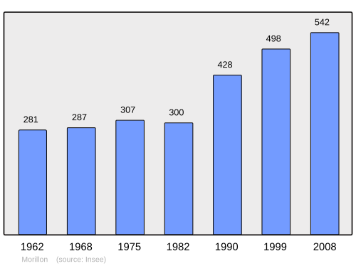 Fayl:Population - Municipality code 74190.svg