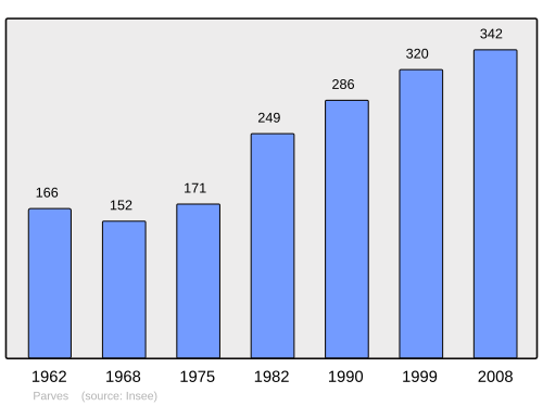 Fayl:Population - Municipality code 01286.svg