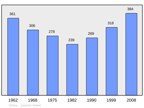 Fayl:Population - Municipality code 02192.svg
