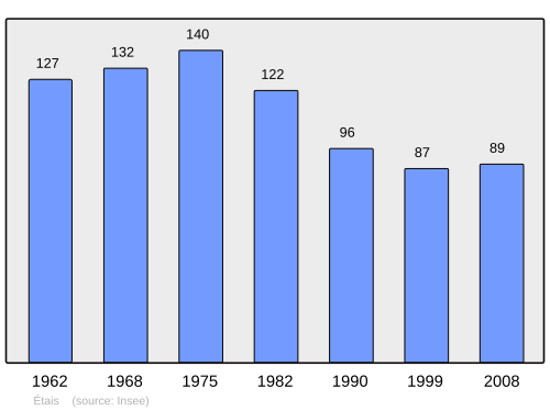 Fayl:Population - Municipality code 21252.svg