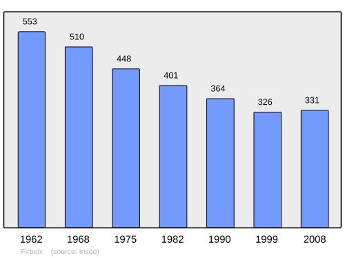 Fayl:Population - Municipality code 24180.svg