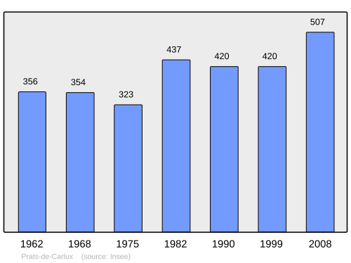 Fayl:Population - Municipality code 24336.svg