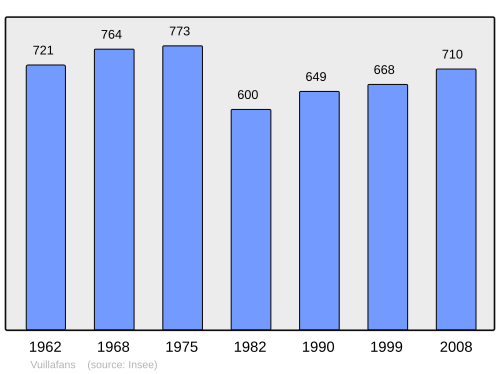 Fayl:Population - Municipality code 25633.svg