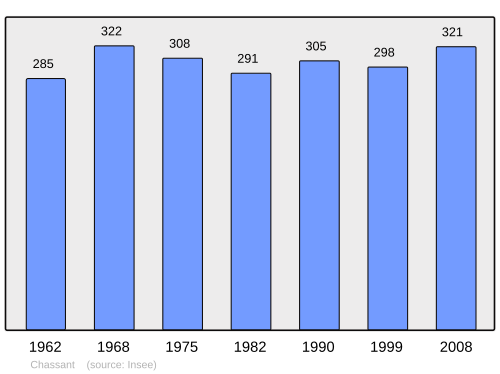Fayl:Population - Municipality code 28086.svg